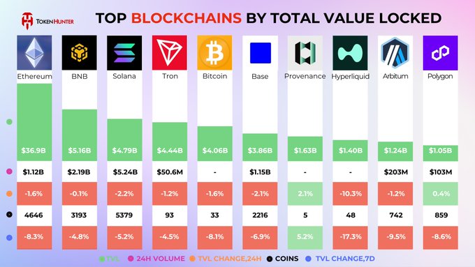 The image presents a bar chart detailing the number of Bitcoins being exchanged, as well as the total value locked for those transactions. This chart highlights various cryptocurrency mining pools that are currently accepting Bitcoin, including Bitcoin Core, Bitcoin Cash, BitcoinX, Bitcoin SV, Bitcoin SV2, and Ripple. In addition to showing the number of Bitcoins being exchanged, this data also provides information on the volume of Bitcoins being exchanged and the total value locked for these transactions. The chart indicates the popularity of certain cryptocurrencies among cryptocurrency miners.