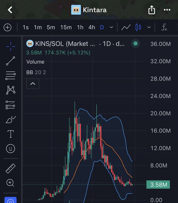 A TradingView candlestick chart for the KINS/SOL (Kintara) market on a daily timeframe, showing a massive peak near 24M followed by a sharp decline to a current price of 3.58M (+5.12%), with Bollinger Bands (BB 20 2) wrapping the recent volatility. The image visually supports the post's bullish claim by highlighting how far the price has fallen from its highs, reinforcing the argument that the current low levels represent a rare buying opportunity comparable to an earlier sub-3M entry point.