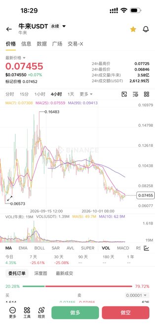 A cryptocurrency trading chart for '牛来 USDT' on Binance shows the current price at 0.07455 USDT with a 0.07% change, displaying candlestick patterns and trading indicators.