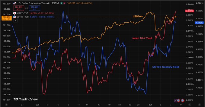 This chart displays the U.S. Dollar/Japanese Yen exchange rate (USD/Yen), Japan's 10-Year Yield (JP10Y), and the U.S. 10-Year Treasury Yield (US10Y) from late May to early July. The accompanying post highlights the potential macro risk to Bitcoin ($BTC) posed by a sharp yen reversal, as indicated by the rising JP10Y and the USD/Yen nearing 162.