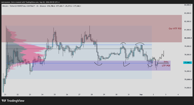 A TradingView chart of Bitcoin (BTC/USDT PERPETUAL CONTRACT on Binance) from September 02, 2026 shows a 2-hour candle view with price at O78.0, H78.8, L77.3, C77.0. The chart highlights an HTF POI in the upper resistance zone (~$81,000-$82,000) and an "Entry, LTF POI" marked near the current price at $77,048, with a curving arrow pointing upward toward the midrange/high target, visually aligning with the post's scalp long setup targeting the LTF POI with invalidation below it.
