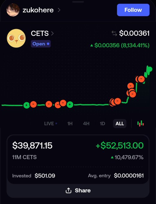 A cryptocurrency tracking app shows a massive gain for the token 'CETS', displaying a value of $39,871.15 and a green chart indicating a 10,479.67% increase.