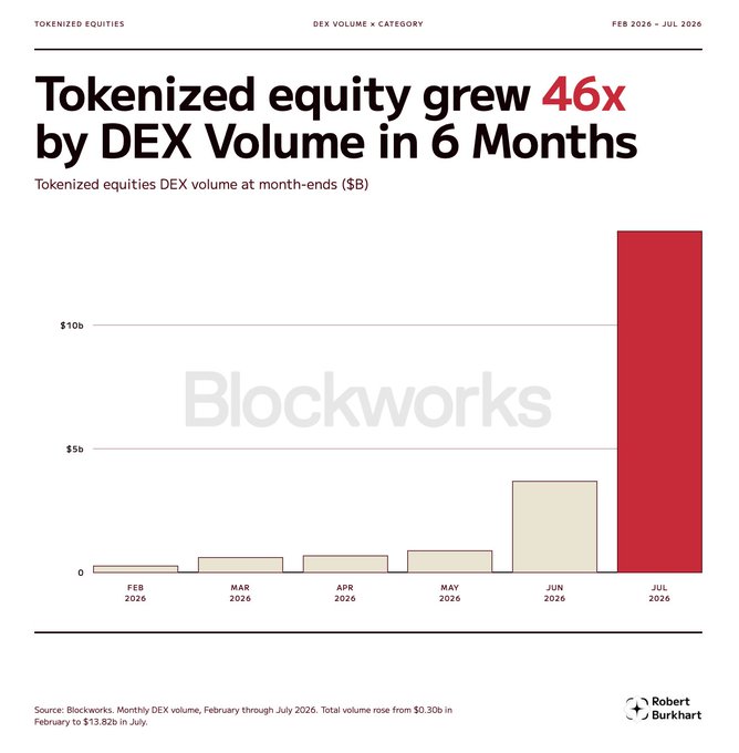 A bar chart from Blockworks titled 'Tokenized equity grew 46x by DEX Volume in 6 Months' showing monthly DEX volume growth from February 2026 to July 2026.