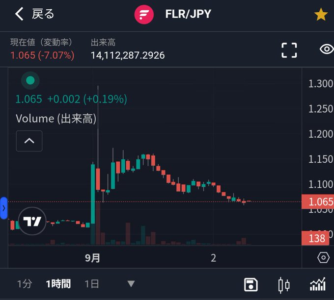 A candlestick chart shows FLR/JPY trading at 1.065 (-7.07%) with a recent uptick of +0.19%, illustrating the steep decline the poster endured after selling XRP to switch to FLR. The visible downtrend visually reinforces their regret over holding the unrealized losses on the underperforming altcoin.
