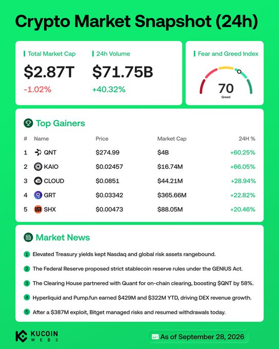 This KuCoin Web3 infographic presents a 24-hour crypto market snapshot as of September 28, 2026, showing a total market cap of $2.87T (-1.02%) and 24h volume of $71.75B (+40.32%), with a "Greed" sentiment index at 70. The Top Gainers table lists $QNT (+60.25%), $KAIO (+66.05%), $CLOUD (+28.94%), $GRT (+22.82%), and $SHX (+20.46%), while the Market News section highlights The Clearing House's partnership with Quant boosting $QNT by 58%, and Hyperliquid/Pump.fun driving DEX revenue growth with $429M and $322M YTD—aligning directly with the accompanying post's focus on these specific partnerships and top performers.