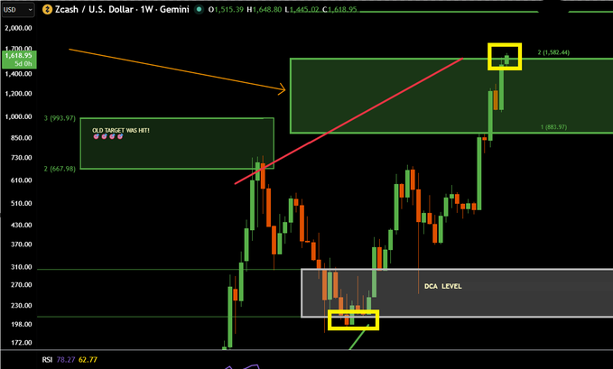 A weekly Zcash/USD chart on Gemini highlighting a 25x rally to $1,618.95 (marked "OLD TARGET WAS HIT!") followed by a 74% crash into a "DCA LEVEL" grey box, from which an 8x bounce is now underway toward the $1,582.44 target zone. The annotated chart visually maps the caption's narrative of taking profits at the top and re-entering during the crash.
