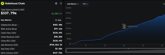 A DefiLlama dashboard showing Robinhood Chain metrics, with a Total Value Locked in DeFi of $337.79m (+2.29% 24h), stablecoin market cap of $483.38m, and an "Add Metric: TVL" line chart displaying a steep upward trend—visually supporting the post's claim that Robinhood Chain has rapidly emerged as a top blockchain, surpassing Solana by RWA holders within just 25 days of its launch.