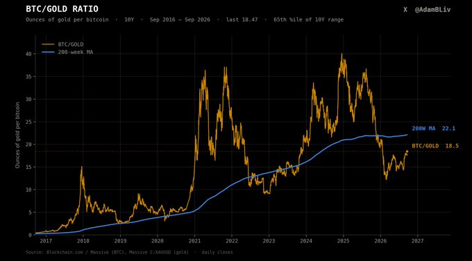 A financial chart titled 'BTC/GOLD RATIO' showing ounces of gold per bitcoin over a 10-year period, with current values at BTC/GOLD 18.47 and 200W MA at 22.1.