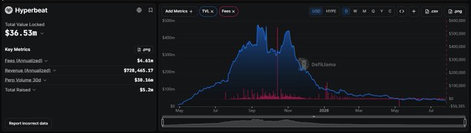 A Hyperbeat analytics dashboard displays Total Value Locked at $36.5M alongside key metrics including $4.61M in fees, $725,445.17 in revenue, $10.16M in perp volume, and $5.2M raised, with a TVL chart showing a peak near $400M+ before declining. The image illustrates the decline the post laments, showing how the project's TVL has dropped significantly from its peak before the $5.2M raise at a $39-40M FDV valuation.