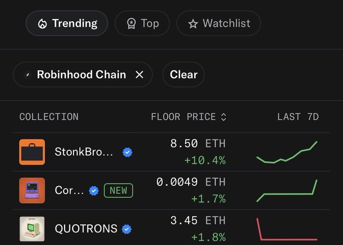 A cryptocurrency NFT marketplace screen showing collections on "Robinhood Chain," including "StonkBro..." at 8.50 ETH, "Cor..." at 0.0049 ETH (marked NEW), and "QUOTRONS" at 3.45 ETH.