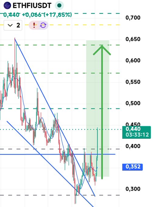 A candlestick chart of ETHFIUSDT showing the price at 0.440 with a +17.65% gain, highlighting a descending channel breakout with an upward arrow projecting a potential rally toward the 0.650 resistance level.