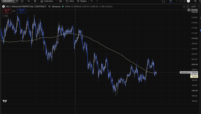 A TradingView chart showing the TAO/USDT perpetual contract on a 1-hour timeframe, with the current price around 198.05 and a 50-period moving average (yellow line) trending downward at approximately 201.13. The chart illustrates a prolonged downtrend with price recently bouncing off lows near 188, visually supporting the post's mention of longing TAO amid a lack of momentum and expected choppy price action before a potential sector rotation.