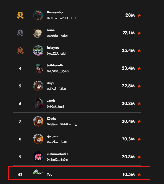 A leaderboard ranking users by tokens, with the user 'uph' highlighted at rank 42 with 10.5M tokens, below top users like Davuswho (28M), lame (27.1M), and fakeyou (25.4M).
