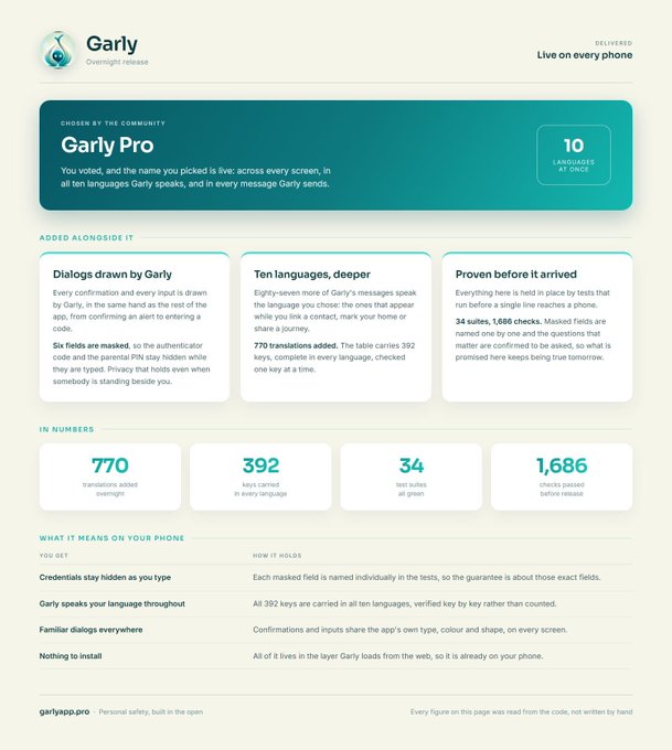 The image showcases a webpage for "Garly," an AI assistant rebranded through community feedback to "Garly Pro," featuring statistics like 770 translations, 392 keys, 34 test suites, and 1,686 checks passed before release. This directly illustrates the post's message about quality teams listening to their community—by adopting the community-chosen name and building the product based on user input across 10 languages.