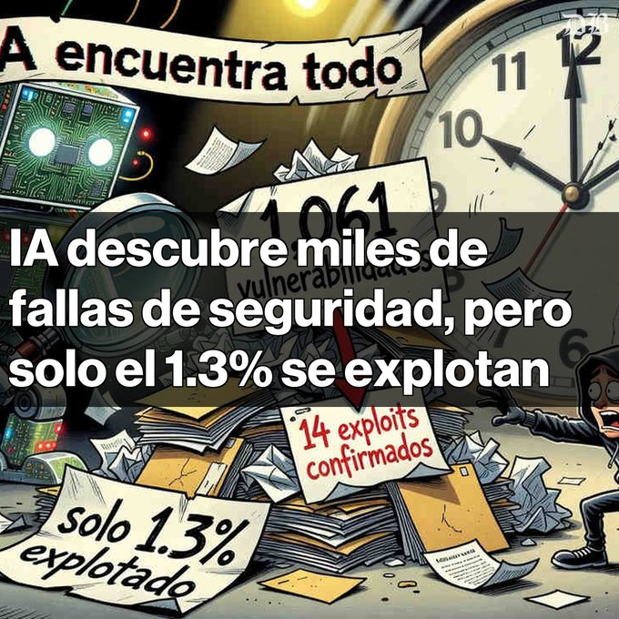 A Spanish-language illustrated graphic about AI discovering thousands of security vulnerabilities, with text reading 'IA descubre miles de fallas de seguridad, pero solo el 1.3% se explotan' and labels showing '1061 vulnerabilidades', '14 exploits confirmados', and 'solo 1.3% explotado'.