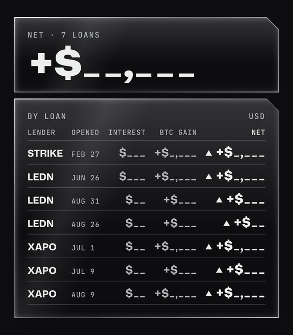 A dark-themed financial dashboard displays a 'Net · 7 Loans' summary at the top, followed by a 'By Loan' table listing lenders including STRIKE, LEDN (multiple entries), and XAPO with their open dates, interest, BTC gain, and net values in USD.