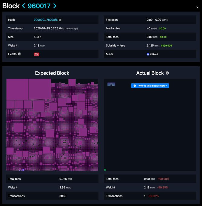 This image shows Block 960017, where the "Actual Block" is empty with 0.00 BTC total fees and 1 transaction, contrasting with the "Expected Block" which contained 3839 transactions.