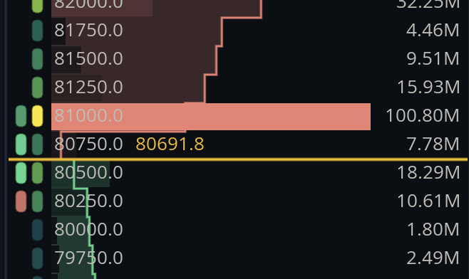 A Bitcoin ($BTC) order book heatmap shows a massive 100.80M sell wall stacked at the $81,000 price level, visually confirming the heavy resistance highlighted in the post. The yellow marker indicates the current price at $80,691.80, sitting just below this concentrated zone of selling pressure.