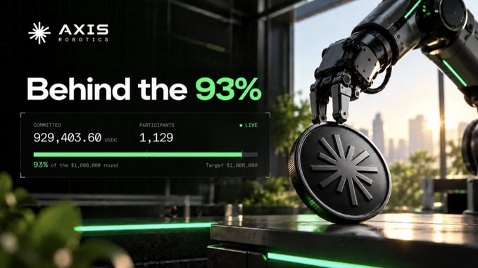 The image shows an "Axis Robotics" promotional graphic featuring a sleek robotic arm holding a branded coin/token, with an overlay dashboard displaying real-time community sale metrics: $929,403.60 USDC committed from 1,129 participants, marking 93% of the $1,000,000 funding round target. The visual reinforces the post's message by illustrating the "behind the scenes" growth of the $AXIS ecosystem, where both the impressive fundraising progress and the underlying robotics technology are advancing simultaneously.