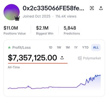 A Polymarket profile for user '0x2c335066FE58fe...' showing $1.10M Positions Value, $2.1M Biggest Win, 5,848 Predictions, and a $7,357,125.00 All-Time Profit/Loss with an upward-trending chart.