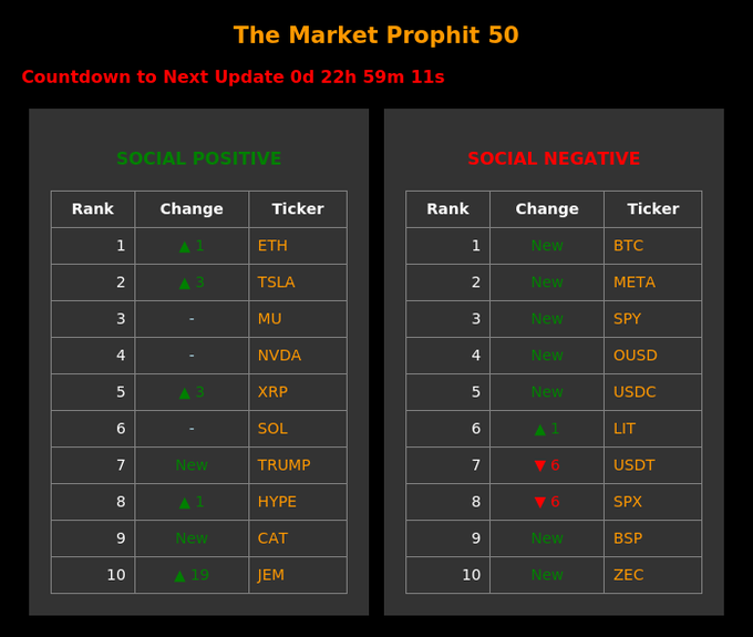 The Market Prophet 50 ranking chart displaying top 10 Social Positive tickers (ETH, TSLA, MU, NVDA, XRP, SOL, TRUMP, HYPE, CAT, JEM) and Social Negative tickers (BTC, META, SPY, OUSD, USDC, LIT, USDT, SPX, BSP, ZEC).