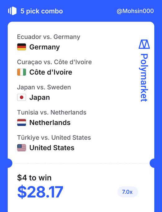 A Polymarket 5-pick combo betting slip by @Mohsin000 predicting Germany, Côte d'Ivoire, Japan, Netherlands, and the United States to win their respective matches, wagering $4 for a potential $28.17 payout (7.0x return), reflecting the poster's confidence in these selections.