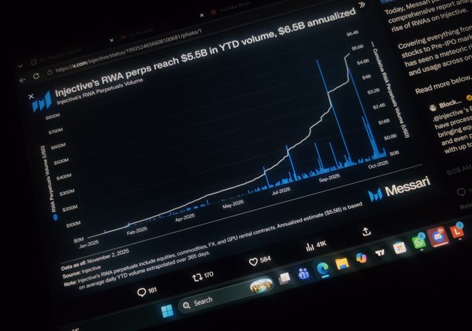 A computer screen displaying a Messari chart titled 'Injective's RWA perps reach $5.5B in YTD volume, $6.5B annualized,' showing a rising trend in RWA Perps Volume USD from January 2025 through October 2025.