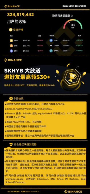 A Binance daily news digest dated 2026/07/17 showing crypto prices (BNB $571.95, BTC $63.77K, ETH $1.86K, DGB $0.00341, LUMIA $0.0805, BANK $0.0614), fear and greed index at 33, and promotional content for $KHYB airdrop and blockchain education.