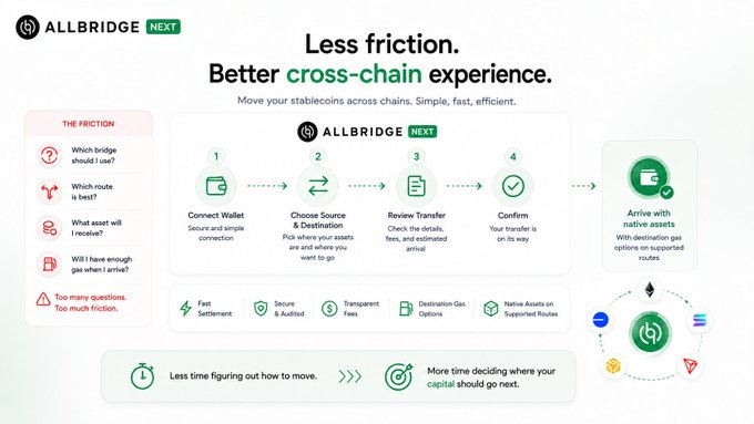 A promotional graphic for ALLBRIDGE NEXT advertising 'Less friction. Better cross-chain experience' with a 4-step process diagram.