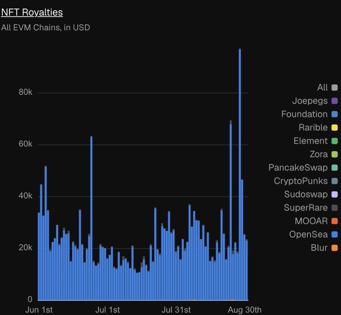 A bar chart titled 'NFT Royalties' tracking All EVM Chains in USD from Jun 1st to Aug 30th, with a legend listing platforms including Joepregs, Foundation, Rarible, Element, Zora, PancakeSwap, CryptoPunks, Sudoswap, SuperRare, MOOAR, OpenSea, and Blur.