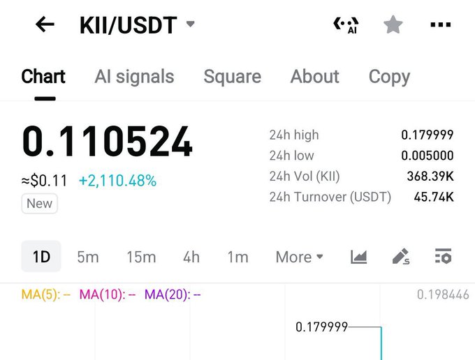 A screenshot of a KII/USDT trading chart showing the current price at $0.110524 (≈$0.11), with a 24h high of $0.179999, 24h low of $0.005000, and a +2,110.48% gain, aligning with the post's announcement of KiiChain's exchange listing at $0.17 and subsequent price drop to ~$0.11.