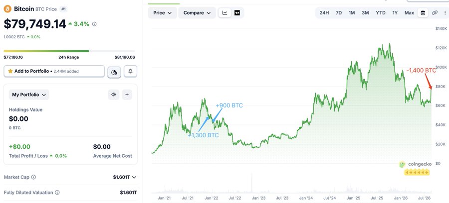 A CoinGecko screenshot shows Bitcoin (BTC) trading at $79,749.14, up 3.4%, with a long-term price chart illustrating a whale's selling activity: acquiring +900 BTC and +1,300 BTC around 2022, then selling -1,400 BTC in 2026 after waiting through the bear market to cash out during the bull run.