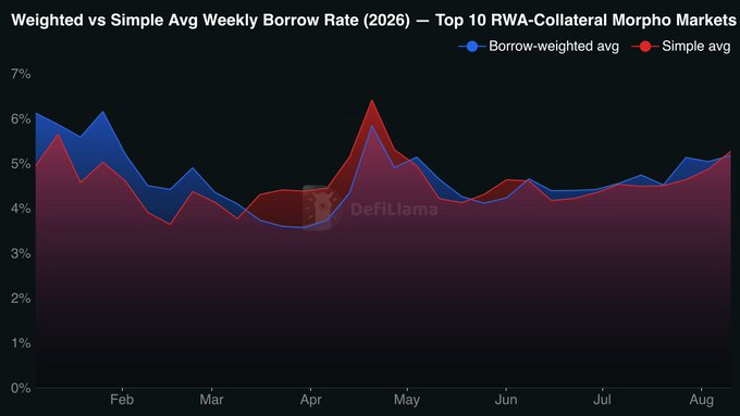 A line chart titled 'Weighted vs Simple Avg Weekly Borrow Rate (2026) — Top 10 RWA-Collateral Morpho Markets' from DefiLlama comparing borrow-weighted and simple average rates from February to August.