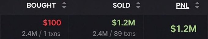 A trading screenshot displays a position where $100 was bought (2.4M tokens across 1 transaction) and sold for $1.2M (2.4M tokens across 89 transactions), yielding a $1.2M PNL. This visually confirms the post's claim of turning a $100 investment into $1.2 million—a 12,000x return—achieved through high-volatility crypto trading.