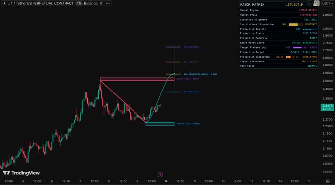 A TradingView chart displays the LIT/USDT perpetual contract on Binance, showing price action around 2.29-2.39 with a "RAZOR MATRIX" indicator highlighting structure alignment, projection points at 2.50/2.66, and a 62% projection quality, illustrating the technical setup for the LIT token mentioned in the post.