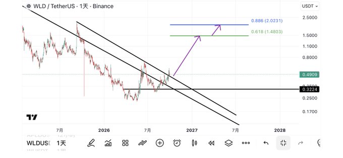 A TradingView chart of WLD/USDT on Binance showing a descending channel pattern with Fibonacci retracement levels marked at 0.618 ($1.4803) and 0.886 ($2.0231), suggesting potential upward price targets.