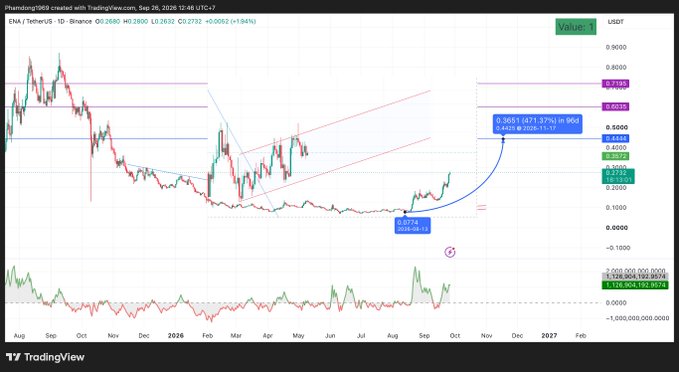 A TradingView candlestick chart showing ENA/TetherUS price action from August to 2027 with a recent breakout highlighted near $0.3757 and RSI indicator below.