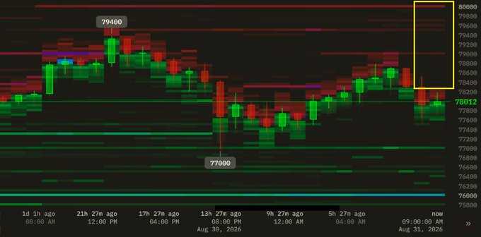 The image shows a Bitcoin price chart spanning from August 30, 2026, with prices ranging from approximately $76,000 to $80,000, featuring a highlighted recent candle near the $78,812 level (with the high of $79,400 and a low of $77,600 marked). This visualizes the post's claim of "clear skies to $80k for Bitcoin," as the chart displays an upward trajectory with no major resistance levels visible between current prices and the $80,000 mark, supporting the assertion of no significant sell walls blocking further price appreciation.