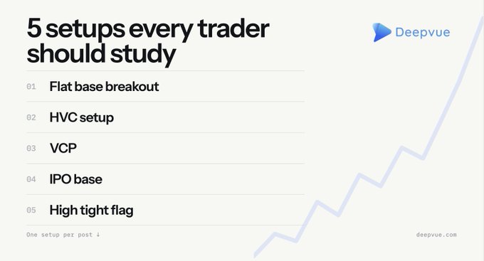A promotional graphic from Deepvue titled "5 setups every trader should study," listing the five trading setups: Flat base breakout, HVC setup, VCP, IPO base, and High tight flag, accompanied by a rising chart line and the note "One setup per post." The image serves as an introductory visual for a thread that breaks down each of these proven patterns found in top-performing stocks.