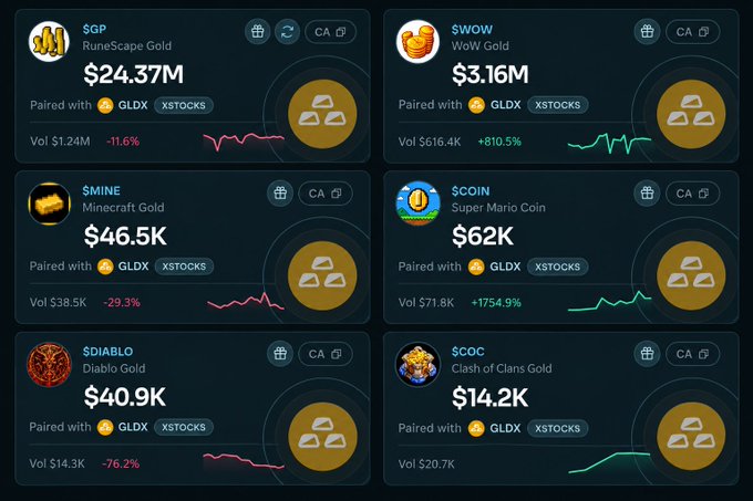A financial dashboard displaying six gaming-related tokens paired with GLDX: $GP (RuneScape Gold) at $24.37M, $WOW (WoW Gold) at $3.16M with +810.5% gain, $MINE (Minecraft Gold) at $46.5K, $COIN (Super Mario Coin) at $62K with +1754.9% gain, $DIABLO (Diablo Gold) at $40.9K, and $COC (Clash of Clans Gold) at $14.2K.