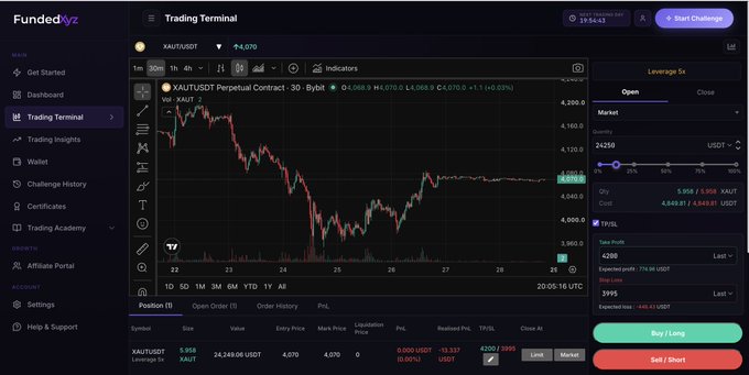 The image shows a FundedXyz trading terminal displaying a candlestick chart for the XAUT/USDT perpetual contract at 4,070 USDT, with a long position of 5.958 units, a take profit at 4,200, and stop loss at 3,995. The post references this exact setup, highlighting the 5x leverage trade funded through $50,000 from the platform, matching the "Leverage 5x" indicator visible on the right panel.