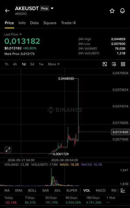 A Binance perpetual futures chart for AKEUSDT (AKEDO) shows a massive rally from a low of $0.0001729 to a high of $0.0448590, representing gains of over 191.70% in 30 days, 4,504.26% in 90 days, and 4,791.28% in 180 days—visually confirming the post's claim of AKE pumping over 200x in just weeks as a BNB Chain project.