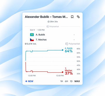 A Polymarket betting interface for the match between Alexander Bublik and Tomas Machac, showing A. Bublik at 64% and T. Machac at 37%, with a $13.67K volume.