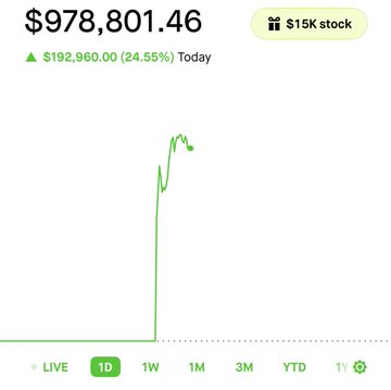 A stock chart showing $HOOD (Robinhood) with a current value of $978,801.46, up $192,960.00 (24.55%) today, reflecting the poster's significant gains on their HOOD call options. The green upward trending line visually confirms the bullish performance that contributed to their $200k daily profit.