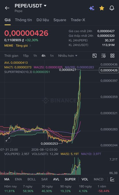 The image shows a Binance trading chart for PEPE/USDT displaying a dramatic price spike to 0.00000426, up +32.30% with a 24-hour high of 0.00000427 and trading volume of 113.91T USDT, directly supporting the post's claim about PEPE's strong resurgence alongside SHIB as top-performing memecoins.