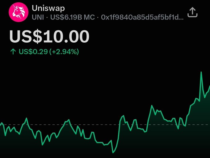 A cryptocurrency price chart showing 'Uniswap' (UNI) at 'US$10.00' with a green upward arrow indicating '+2.94%' and a market cap of 'US$6.19B'.