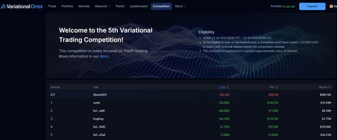 A screenshot of the Variational Omni competition leaderboard displays the "5th Variational Trading Competition" welcome page, showing user rankings with "0x_HJ8" in 5th place earning 71.86k points and $75,086 in volume, aligning with the poster's reported participation.