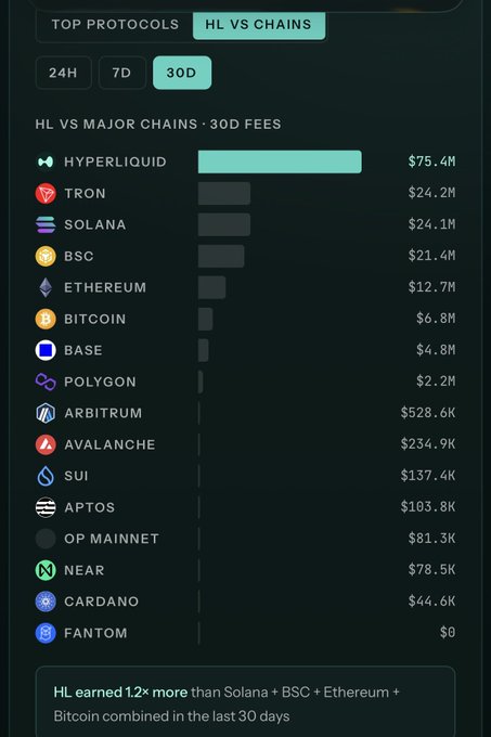 A digital dashboard titled 'TOP PROTOCOLS' and 'HL VS CHAINS' displays a 30-day fee comparison chart led by 'HYPERLIQUID' at $75.4M, followed by 'TRON' at $24.2M, with a note stating 'HL earned 1.2× more than Solana + BSC + Ethereum + Bitcoin combined in the last 30 days'.