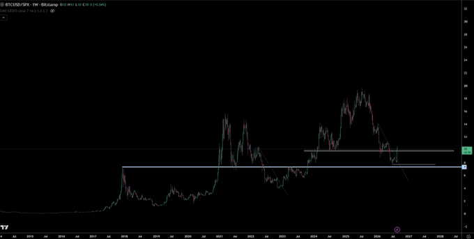 A weekly candlestick chart of BTCUSD/SPX on Bitstamp shows Bitcoin's price relative to the S&P 500 from 2014 to 2028, with the ratio currently testing a key horizontal support level near 0.2, suggesting a potential bottom that aligns with the post's thesis of going long on Bitcoin if both the SPX and BTC bottom simultaneously.