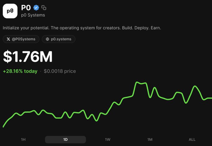 The image shows a token chart for $P0 (p0 Systems), displaying a market cap of $1.76M with a +28.16% gain in the last 24 hours and a price of $0.0018, visually confirming the post's claim of $P0 trending upward by 28% on BagsApp.